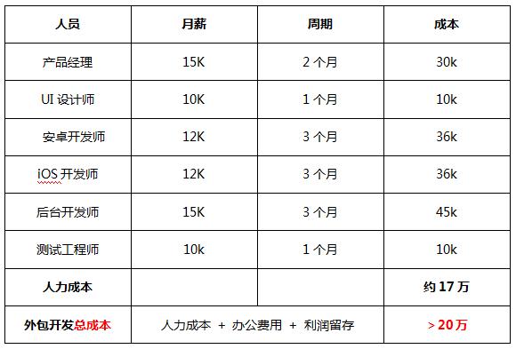 APP開發報價單 APP開發技術人員報價單