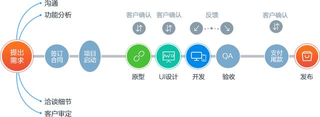 APP制作流程 手機(jī)APP制作流程圖