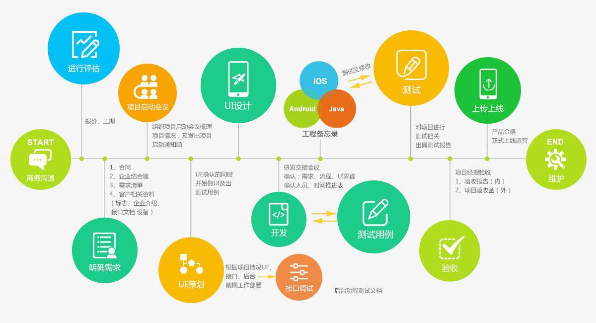 天品互聯(lián):APP定制開發(fā)完整流程