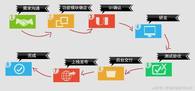 想APP項目外包?請看這里